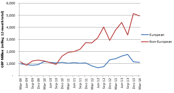 Investment_UK_q1 2014.png